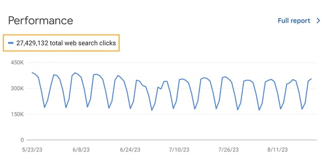 web search clicks performance