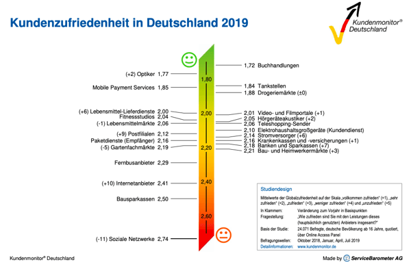 servicewueste-deutschland-kundenmonitor-2019