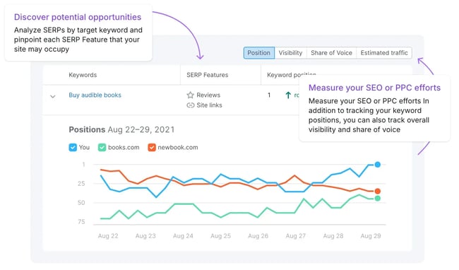 share of voice tools, semrush
