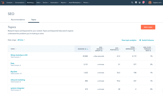 silo seo, hubspots seo tools topic performance view