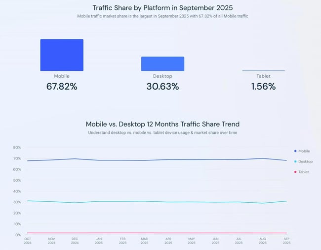 similarwebs 2025 data on device traffic share