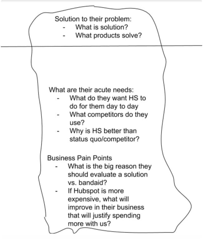 iceberg chart simplified sales process