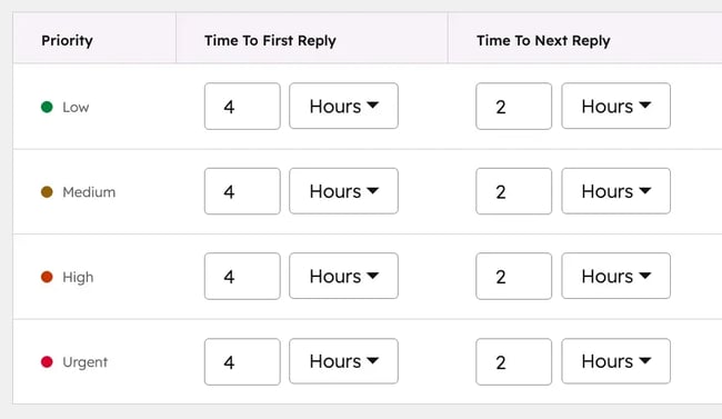 priority-based SLA targets in HubSpot