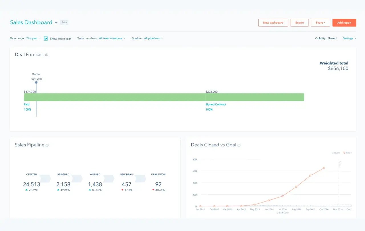 an image showing an example of HubSpot��s deal pipeline overview for investment banking businesses. 