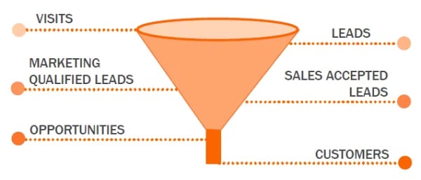 SMarketing funnel