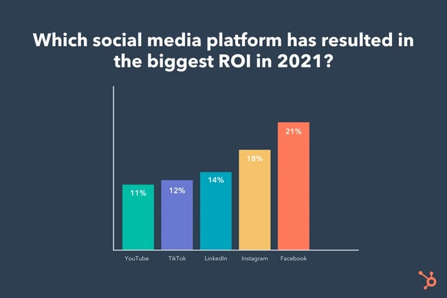 Instagram Reels vs. TikTok vs. Snapchat: Which Should Businesses Use?