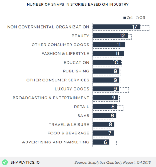 snaplytics_snapstoriesbyindustry.png
