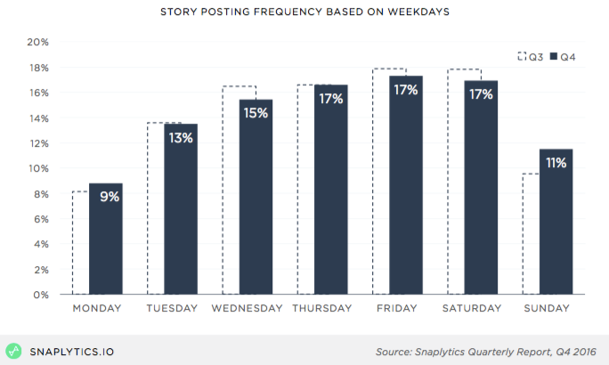 snaplytics_storyfrequencyweekdays.png