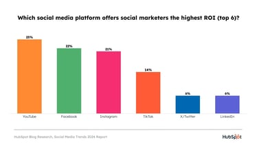 graph displaying the roi of the most popular social media platforms