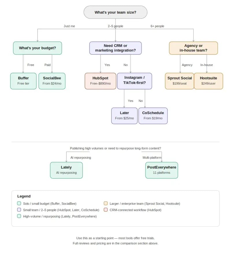 Decision tree flowchart comparing social media scheduler tools by team size, budget, and features
