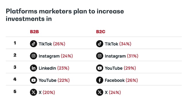 b2b marketers plan to increase investment in these social selling channels: 26% tiktok, 24% instagram, 23% linkedin, 22% youtube, 20% x; b2c marketers: 34% tiktok, 31% instagram, 29% youtube, 26% facebook, 24% x