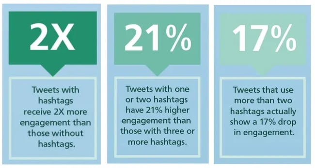 statistics for Tweets with hashtags
