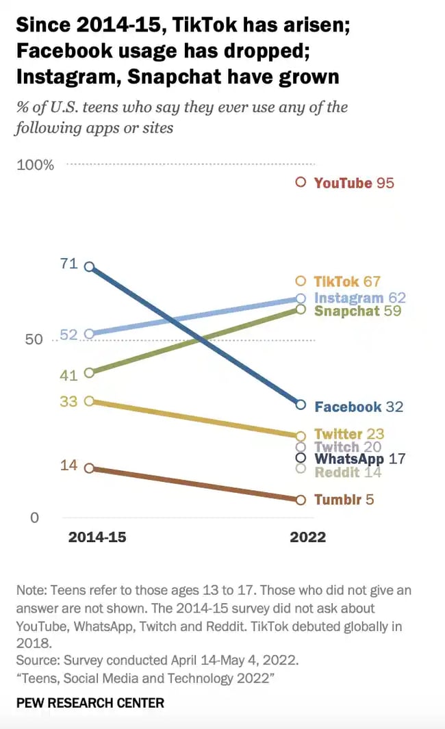 statistics of users of different social media platforms