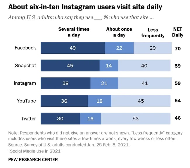 statistics for Instagram users
