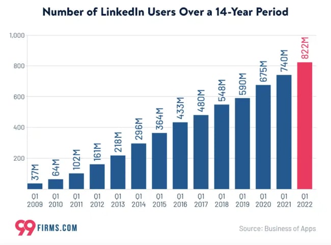 Number of LinkedIn users over a 14 year period