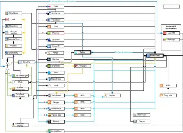 social media flow chart