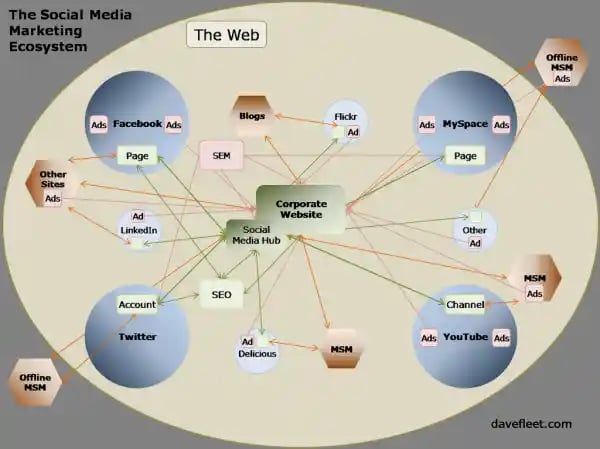 social media eco