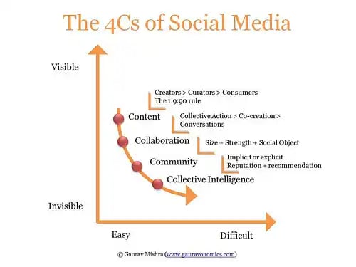 social media tactics