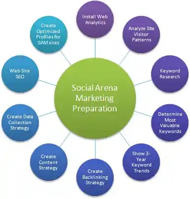 social media