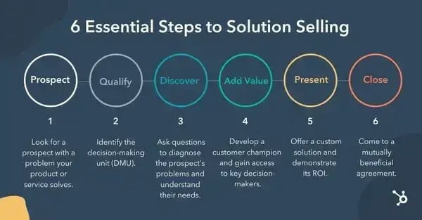 solution selling steps