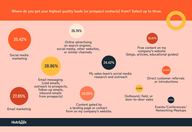 sources of high quality leads