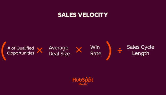 speed up sales cycle, sales velocity equation