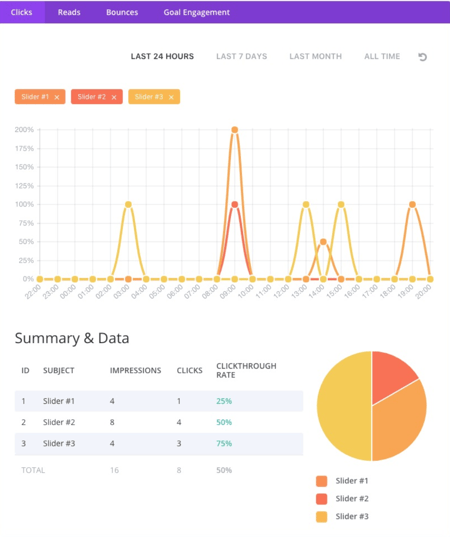 Another reason Divi theme reviews are overwhelmingly positive is because the built-in split testing. 