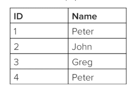 Order By vs Group By