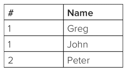 SQL GROUP BY statement