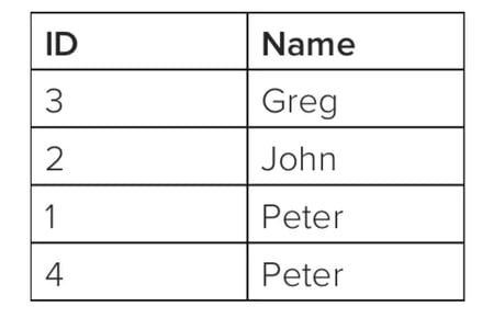 SQL ORDER BY Statement