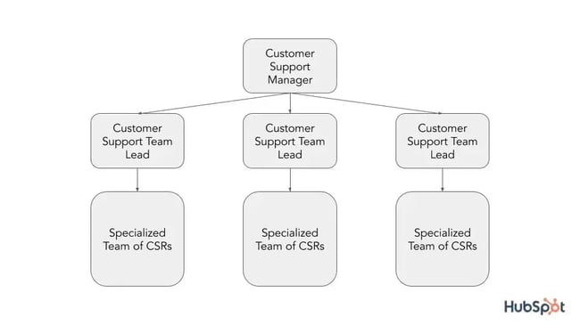 standard customer support team structure flowchart example