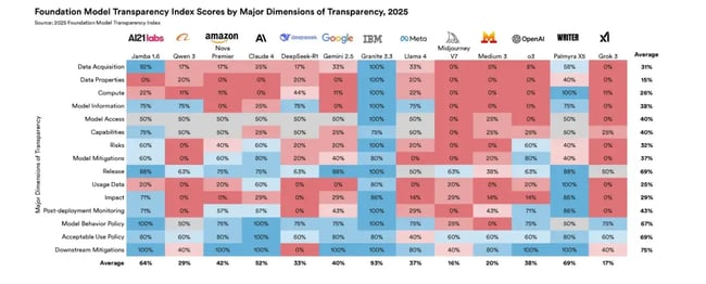 stanford transparency index score 2025, transparency as an ai challenge