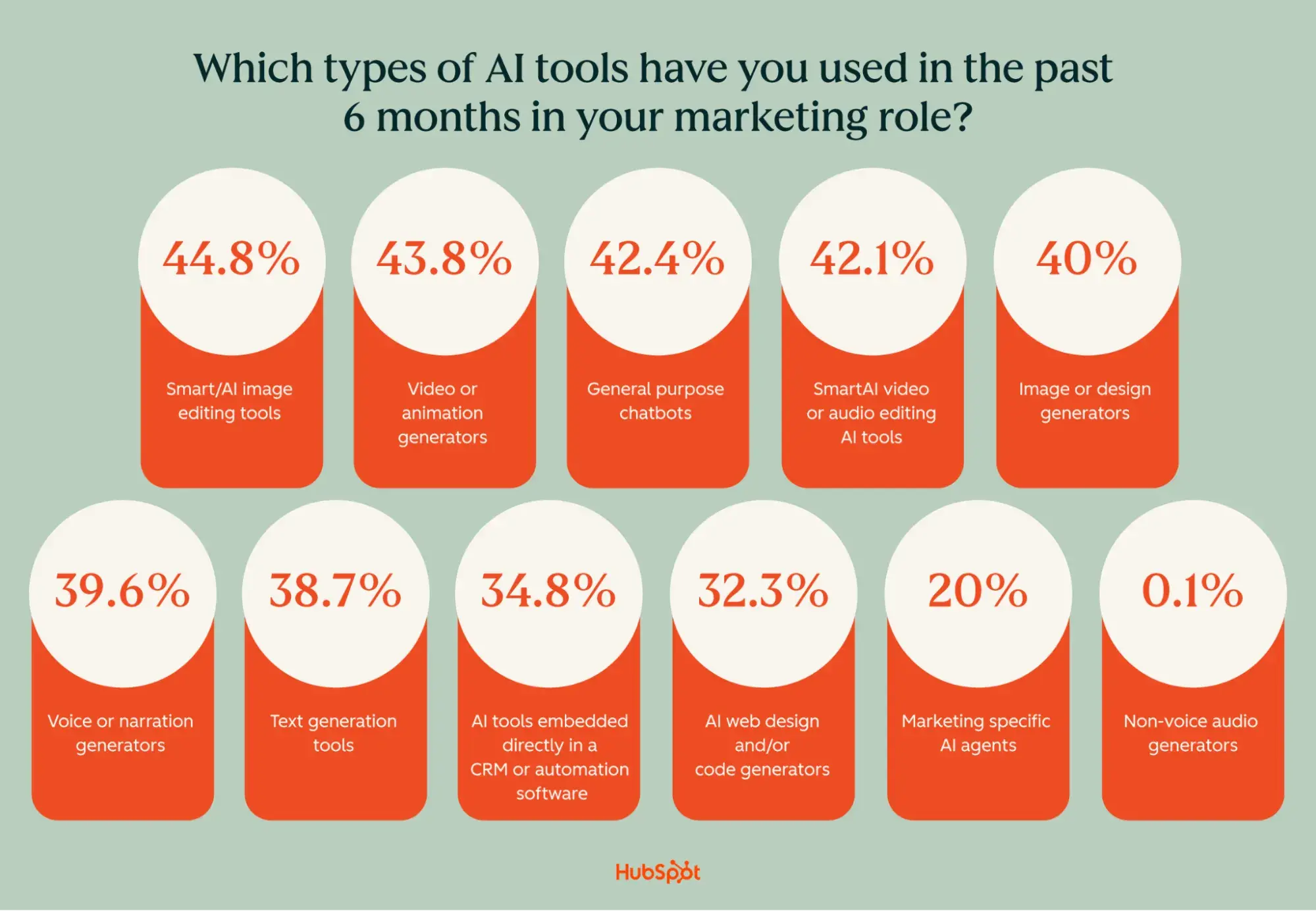 Biểu đồ thống kê các công cụ AI được sử dụng phổ biến nhất trong marketing năm 2026 - nguồn từ HubSpot Blog - 2026 State of Marketing