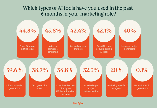 state of marketing ai tools