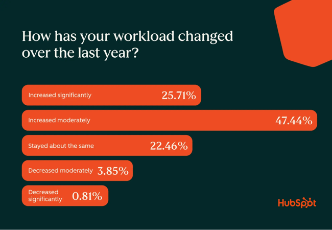 state of marketing work