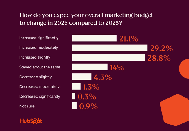 state of marketing, budget change