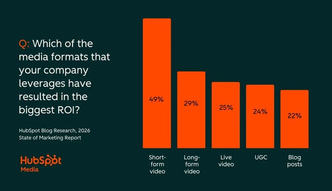 state of marketing, formats