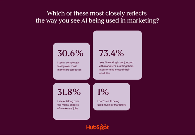 state of marketing, humans and AI