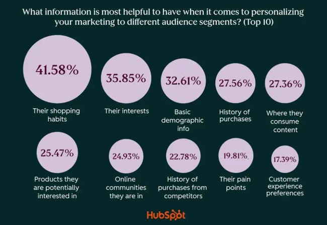 state of marketing, segmentation
