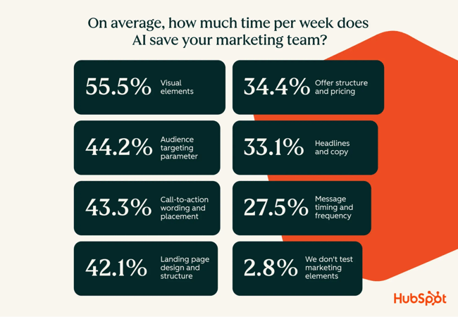 state of marketing, time saved by ai