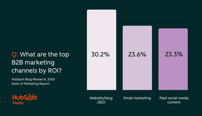 state of marketing, top b2b marketing channels