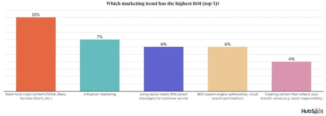 Graph showing which marketing trends have the highest ROI with short-form video content at number one.