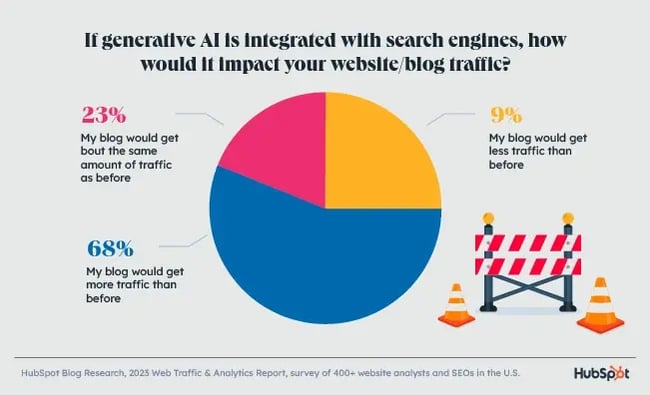 generative ai search and traffic predictions