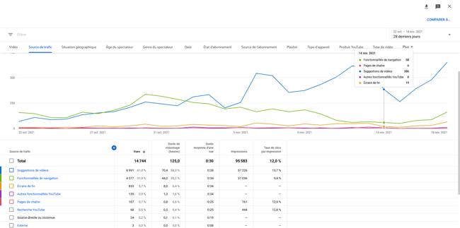 Description YouTube et statistiques