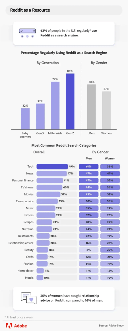 stats for users using reddit as search engine