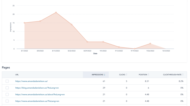 Analyze impressions, avg. position, clicks, and CTR over time
