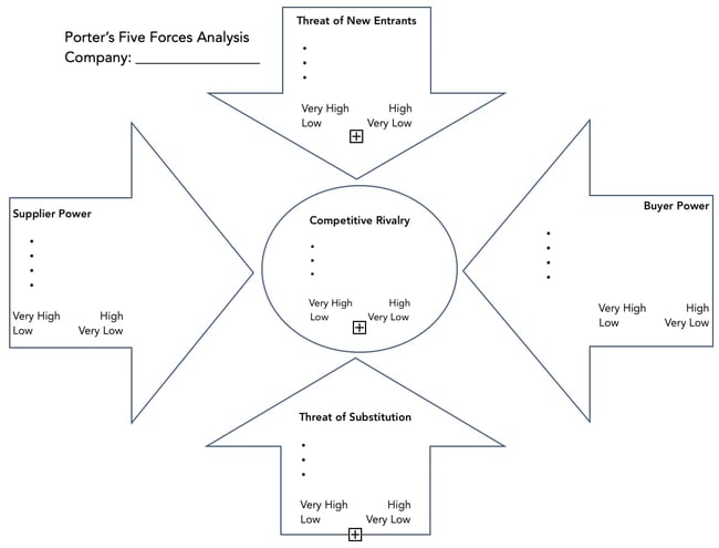 Strategic Planning Tools Porter's Five Forces