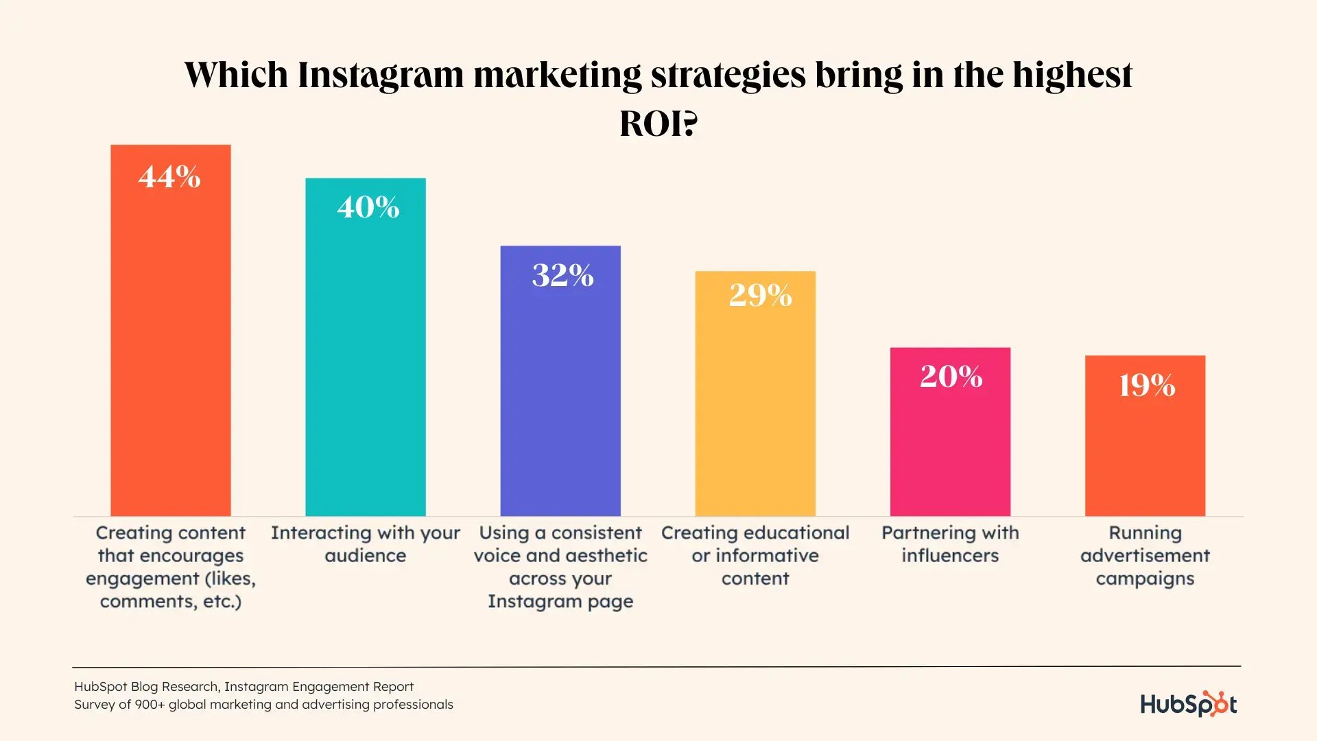 graph displaying instagram strategies with the highest ROI