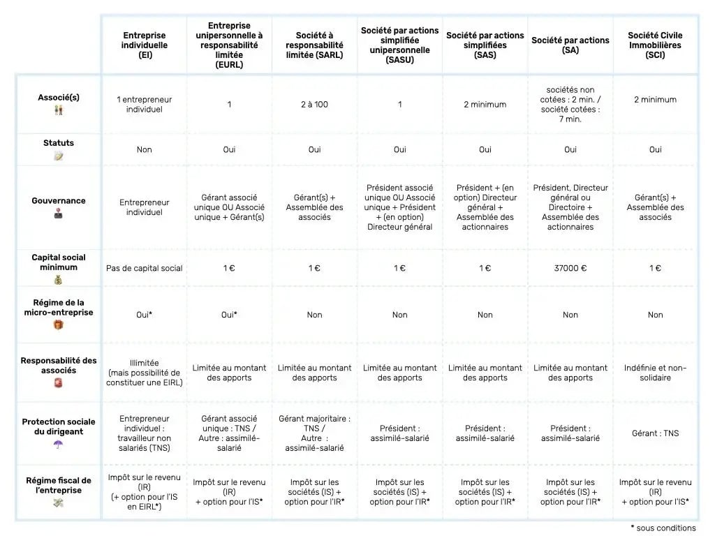 tableau statut juridique entreprise