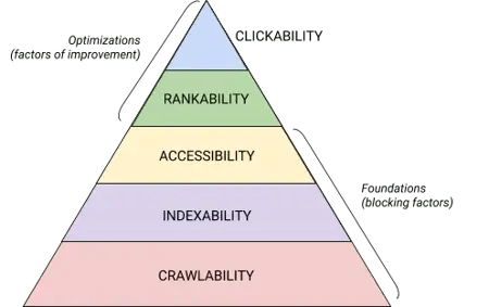 technical seo checklist hierarchy